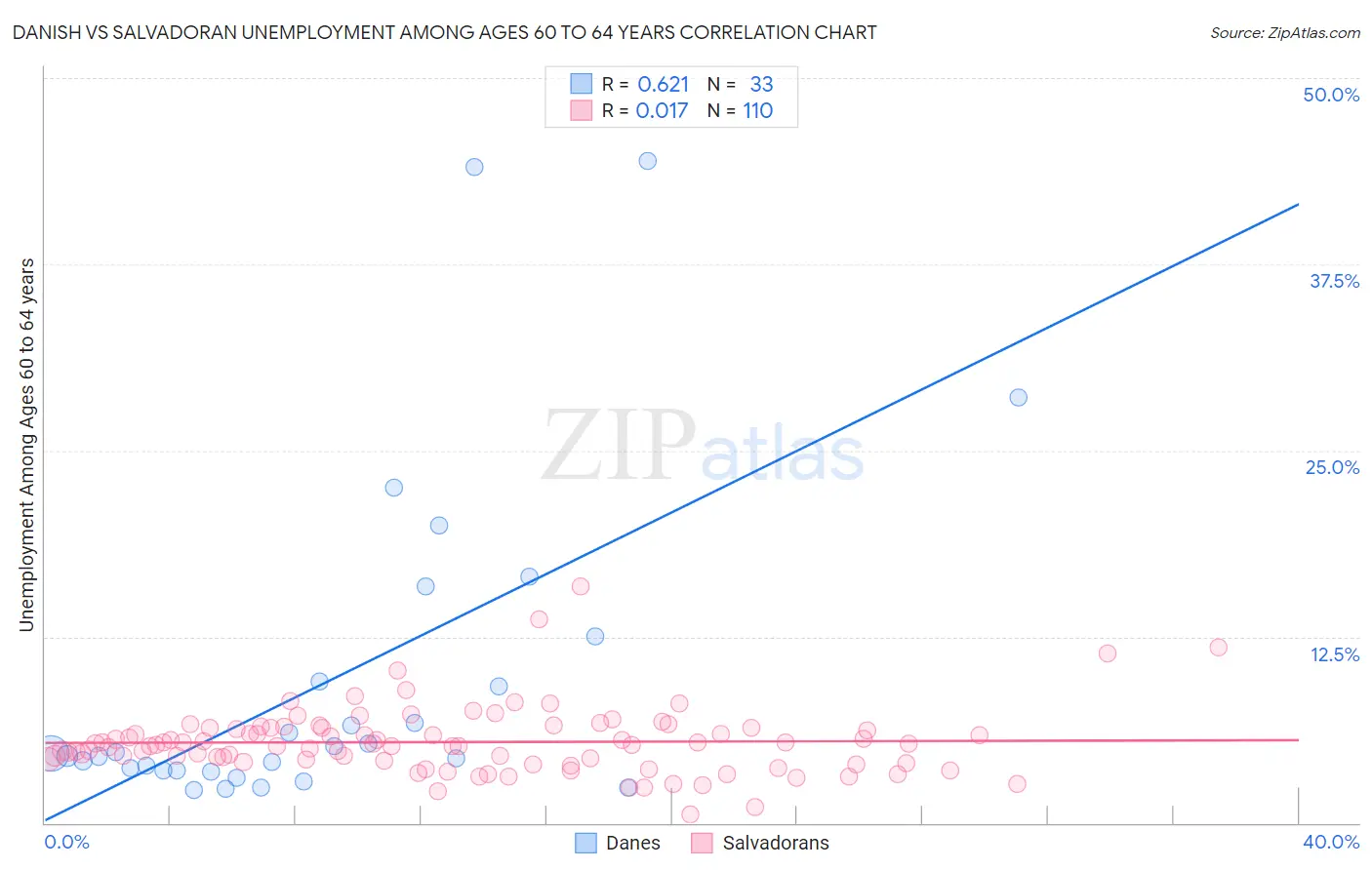 Danish vs Salvadoran Unemployment Among Ages 60 to 64 years