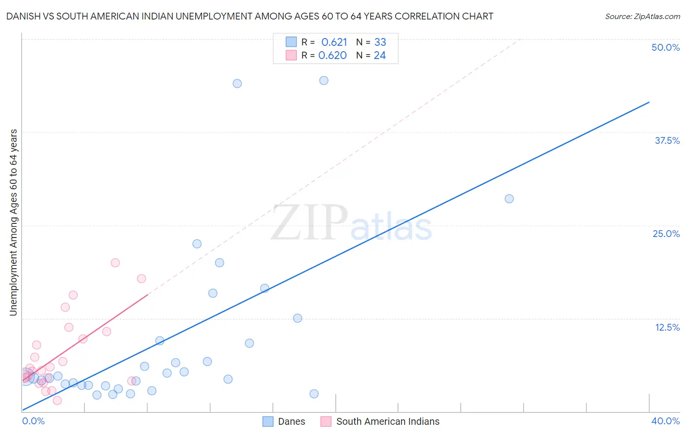 Danish vs South American Indian Unemployment Among Ages 60 to 64 years