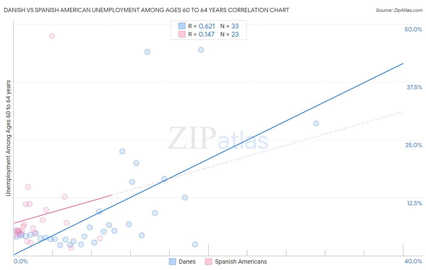 Danish vs Spanish American Unemployment Among Ages 60 to 64 years