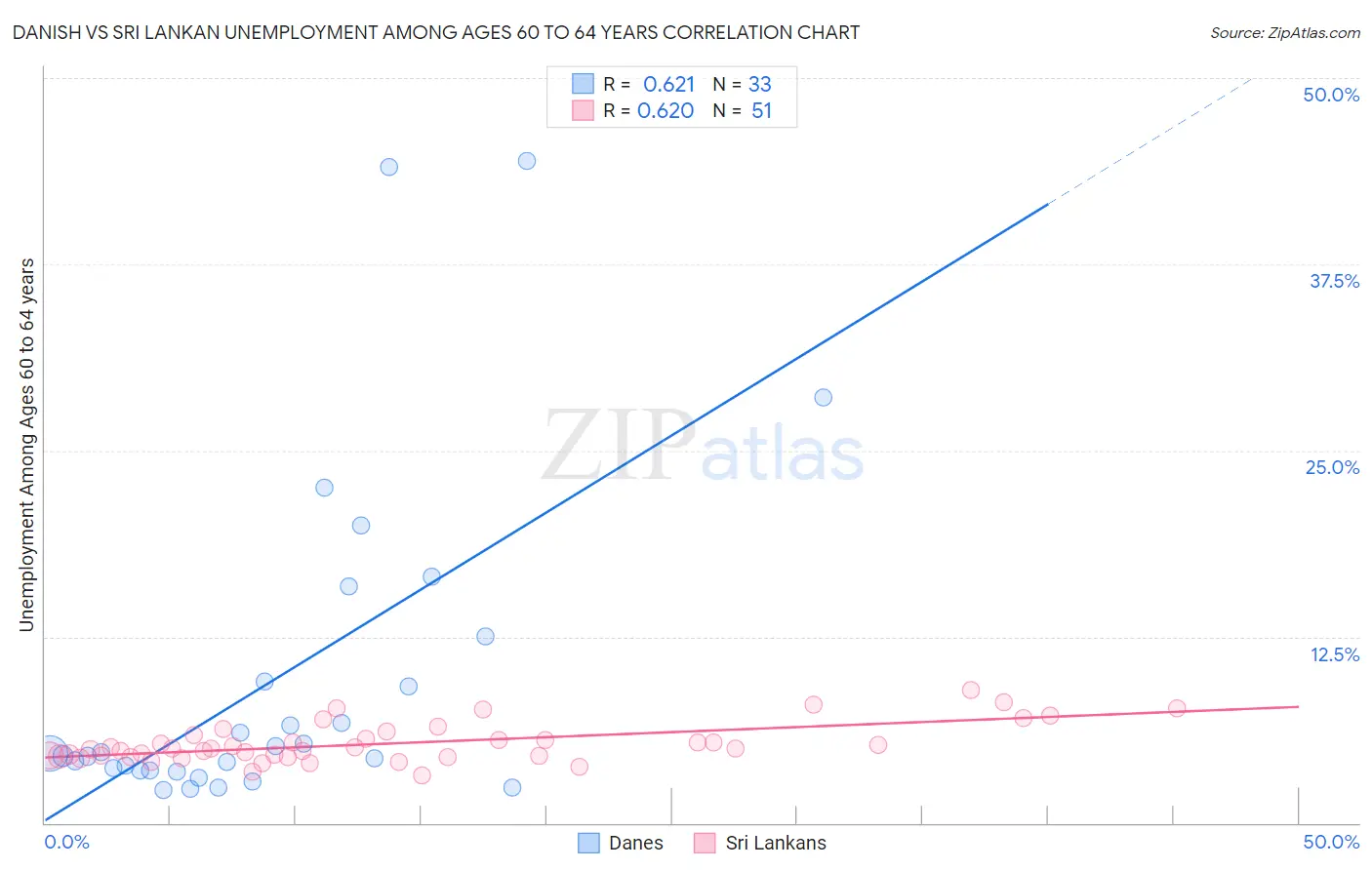 Danish vs Sri Lankan Unemployment Among Ages 60 to 64 years