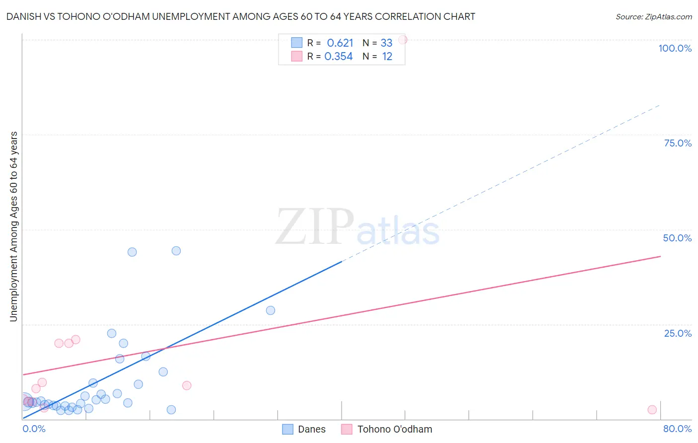 Danish vs Tohono O'odham Unemployment Among Ages 60 to 64 years