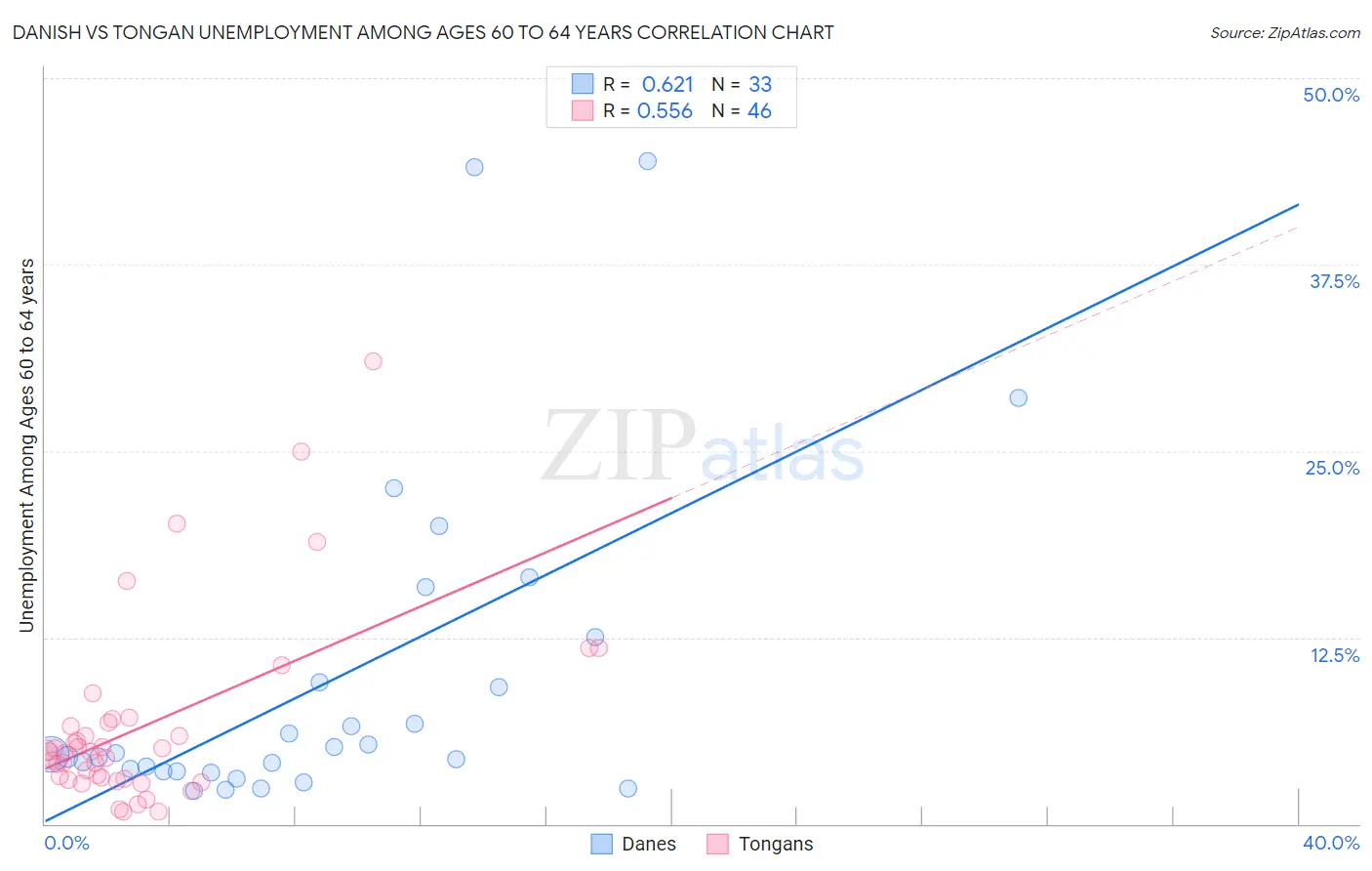 Danish vs Tongan Unemployment Among Ages 60 to 64 years