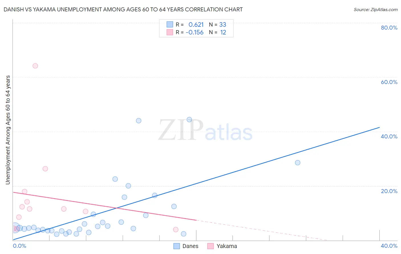 Danish vs Yakama Unemployment Among Ages 60 to 64 years