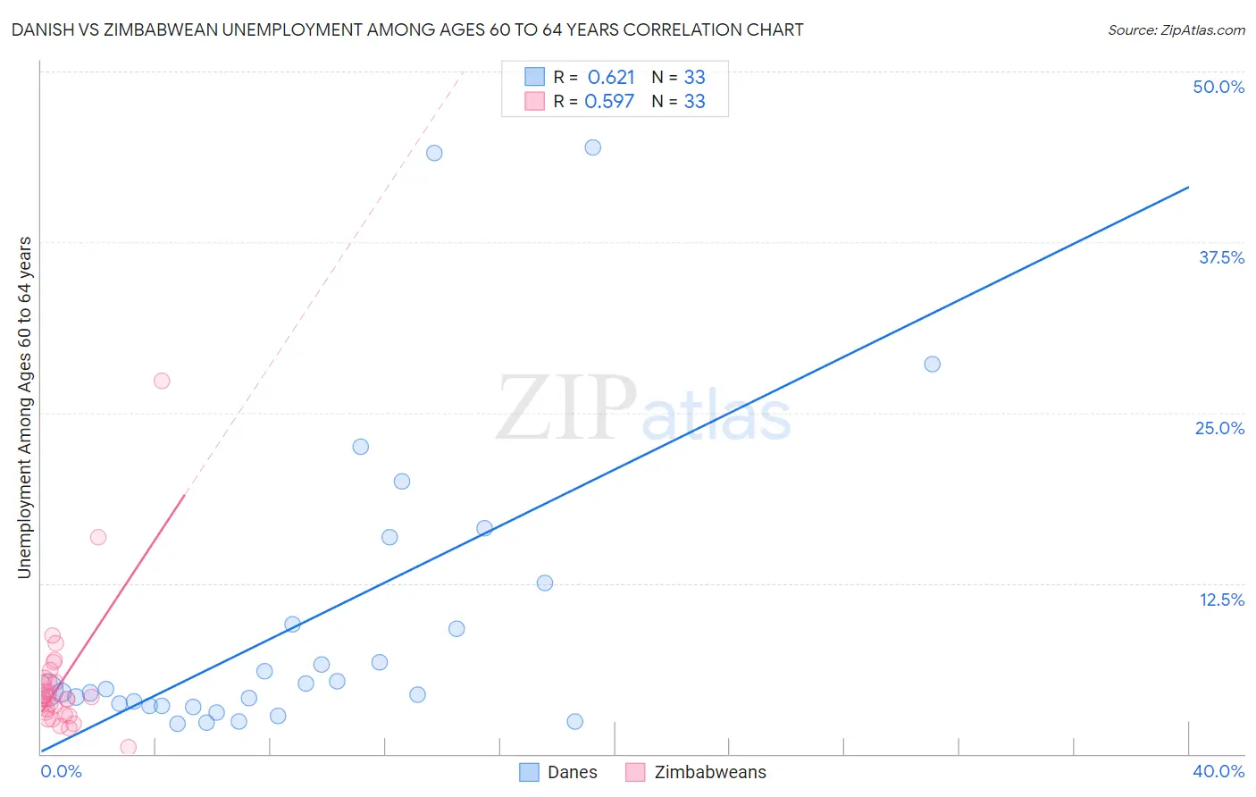 Danish vs Zimbabwean Unemployment Among Ages 60 to 64 years