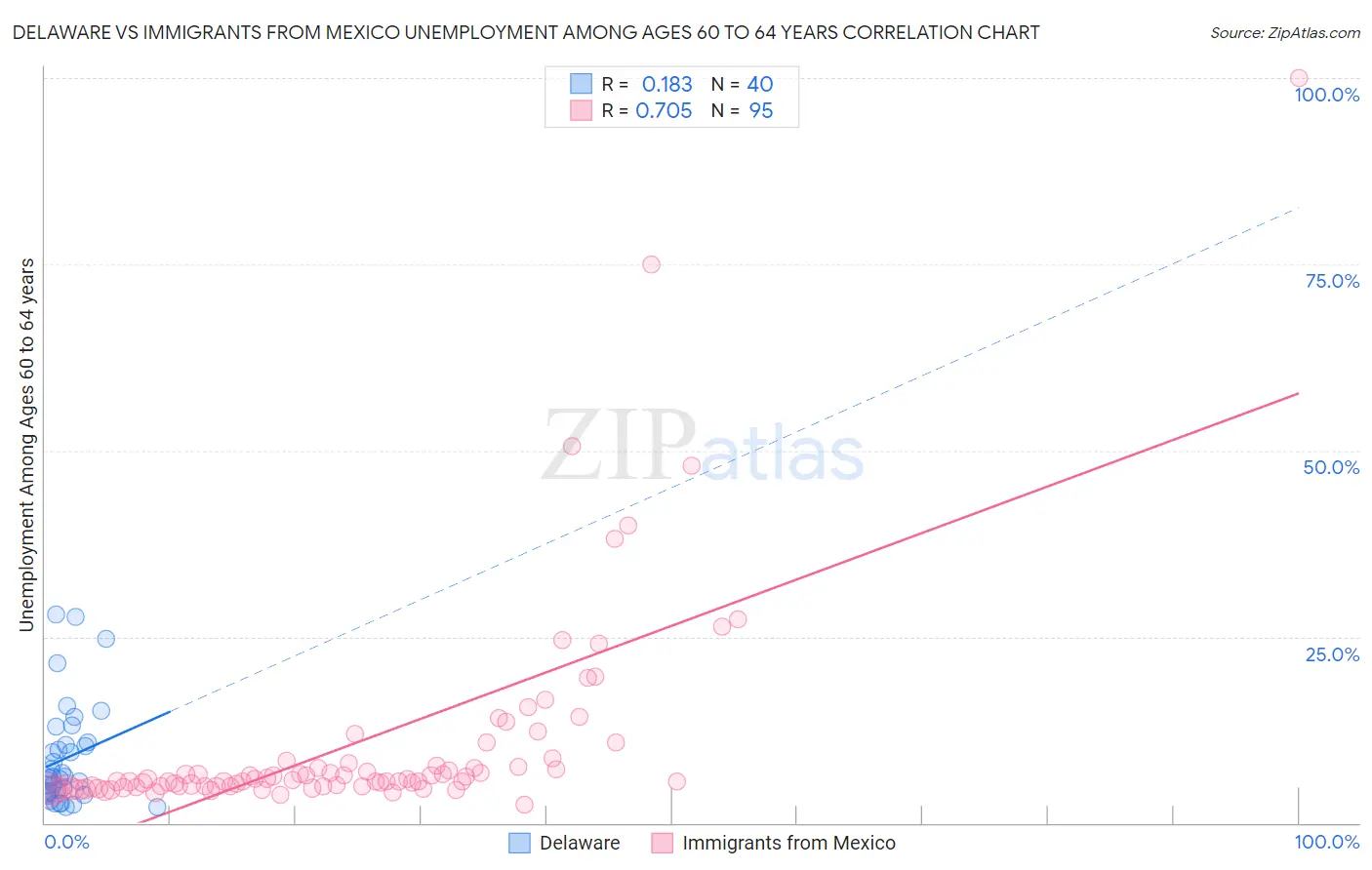 Delaware vs Immigrants from Mexico Unemployment Among Ages 60 to 64 years