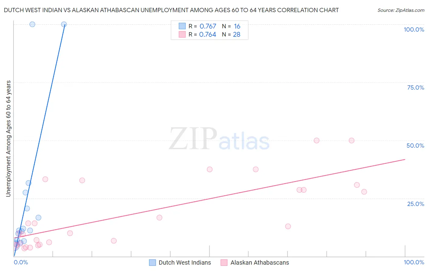 Dutch West Indian vs Alaskan Athabascan Unemployment Among Ages 60 to 64 years