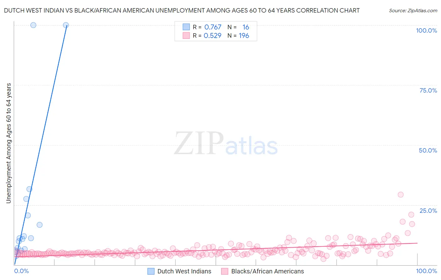 Dutch West Indian vs Black/African American Unemployment Among Ages 60 to 64 years