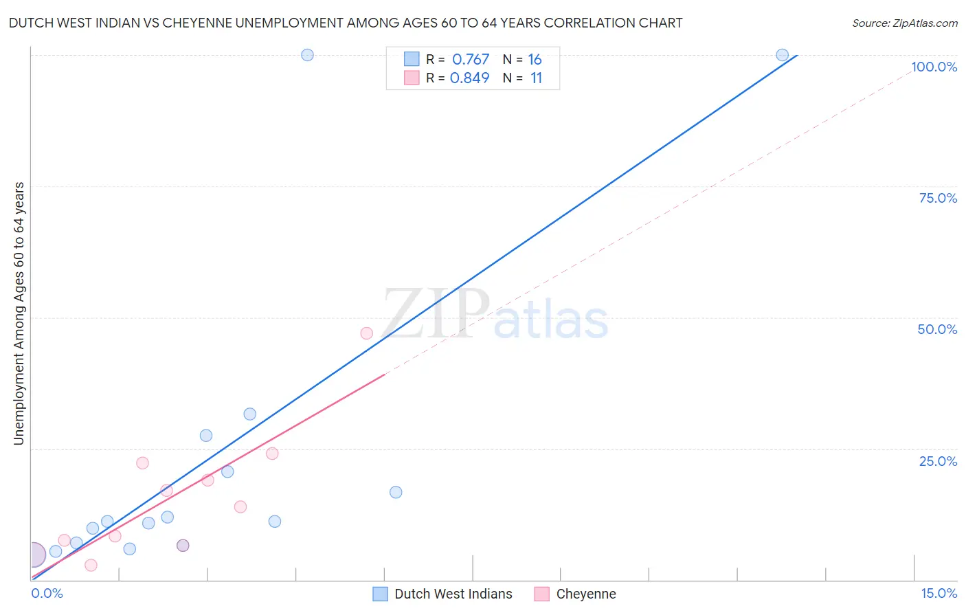 Dutch West Indian vs Cheyenne Unemployment Among Ages 60 to 64 years