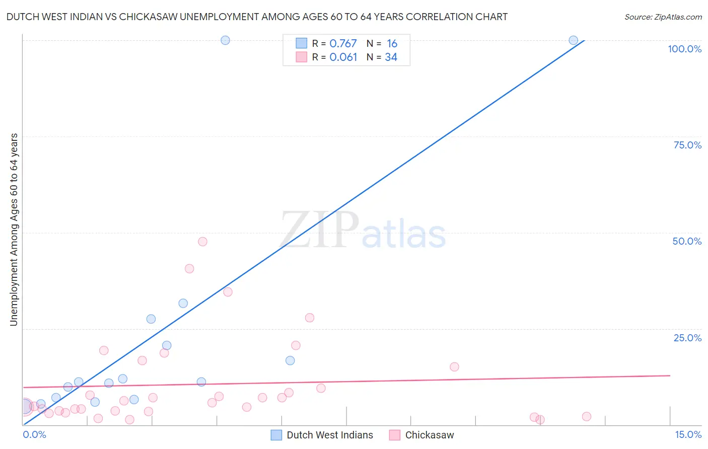 Dutch West Indian vs Chickasaw Unemployment Among Ages 60 to 64 years