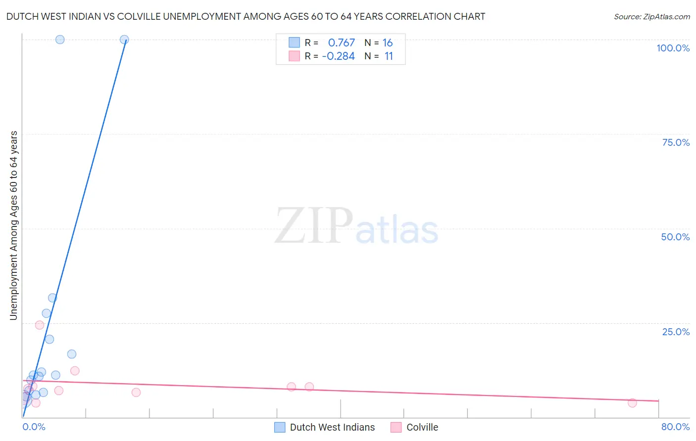 Dutch West Indian vs Colville Unemployment Among Ages 60 to 64 years