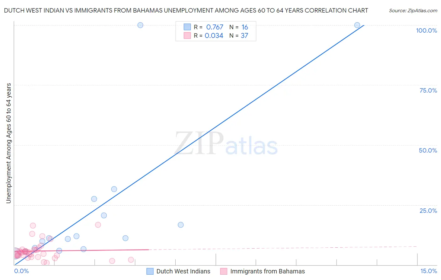 Dutch West Indian vs Immigrants from Bahamas Unemployment Among Ages 60 to 64 years