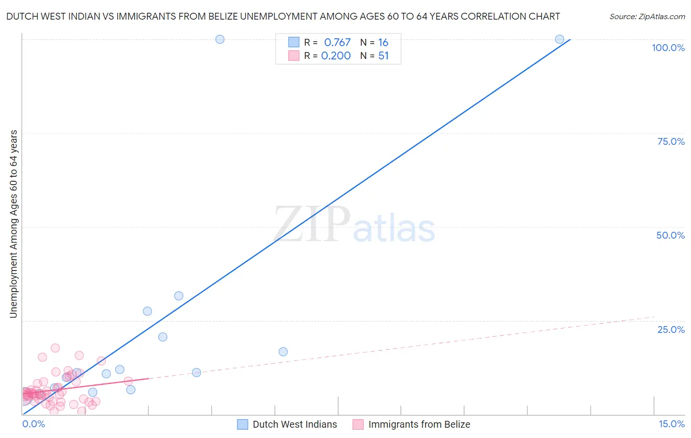 Dutch West Indian vs Immigrants from Belize Unemployment Among Ages 60 to 64 years