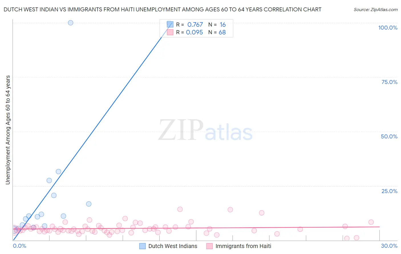 Dutch West Indian vs Immigrants from Haiti Unemployment Among Ages 60 to 64 years