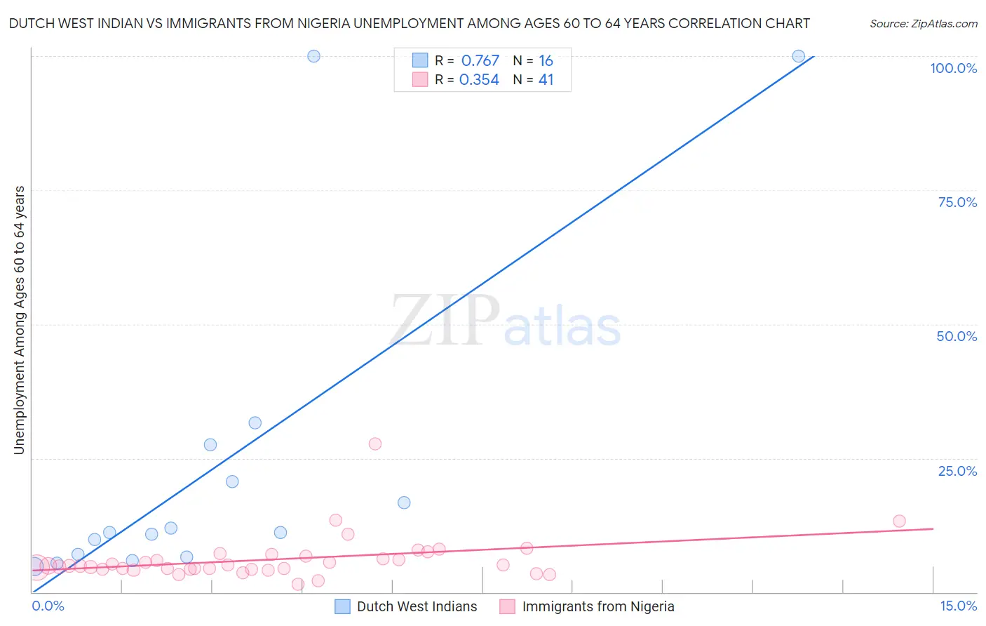 Dutch West Indian vs Immigrants from Nigeria Unemployment Among Ages 60 to 64 years