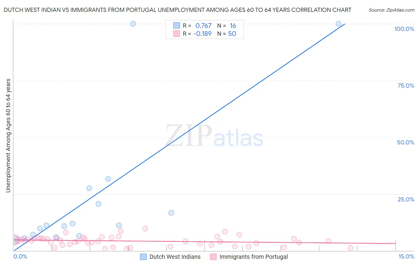 Dutch West Indian vs Immigrants from Portugal Unemployment Among Ages 60 to 64 years