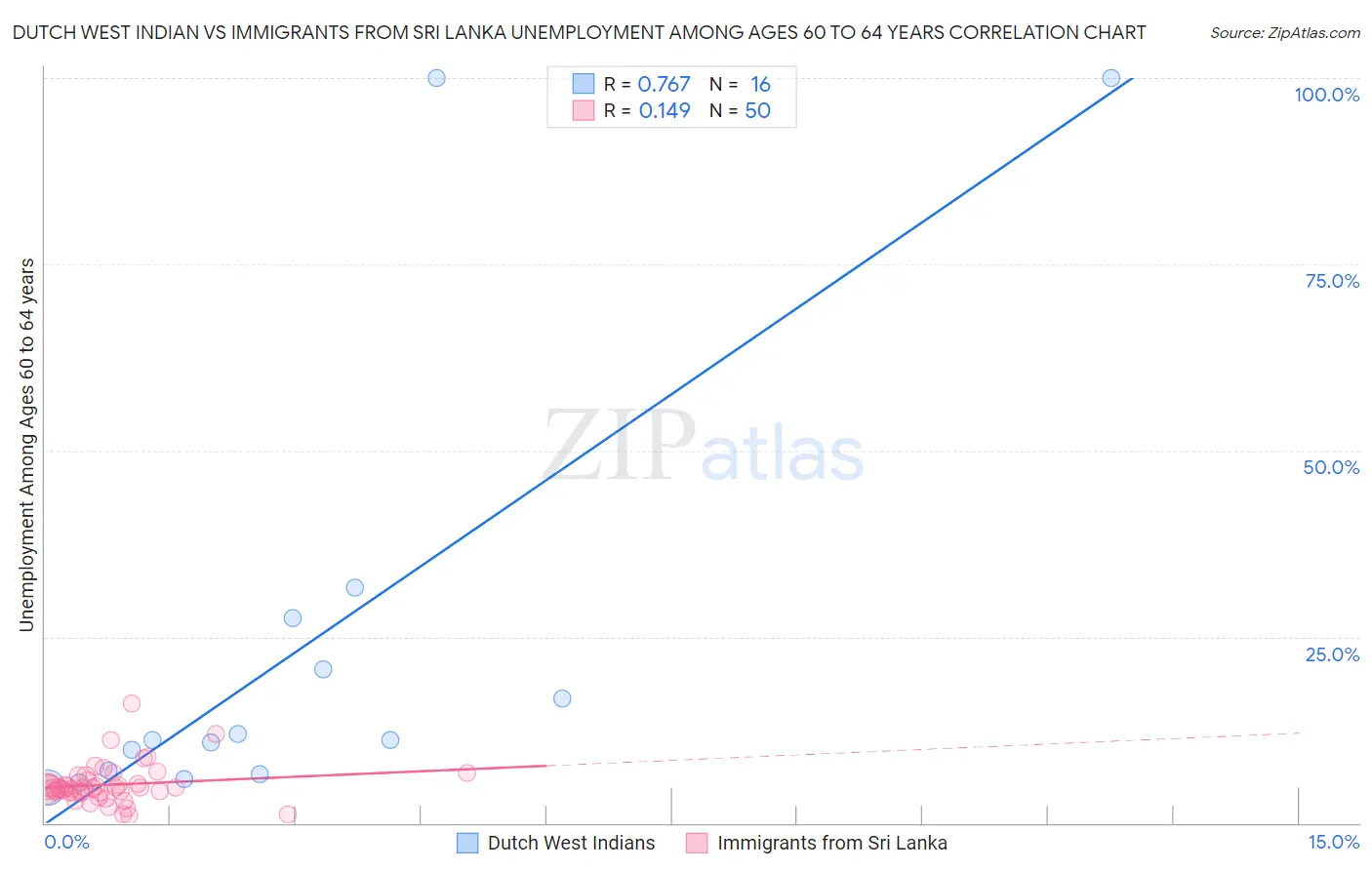 Dutch West Indian vs Immigrants from Sri Lanka Unemployment Among Ages 60 to 64 years