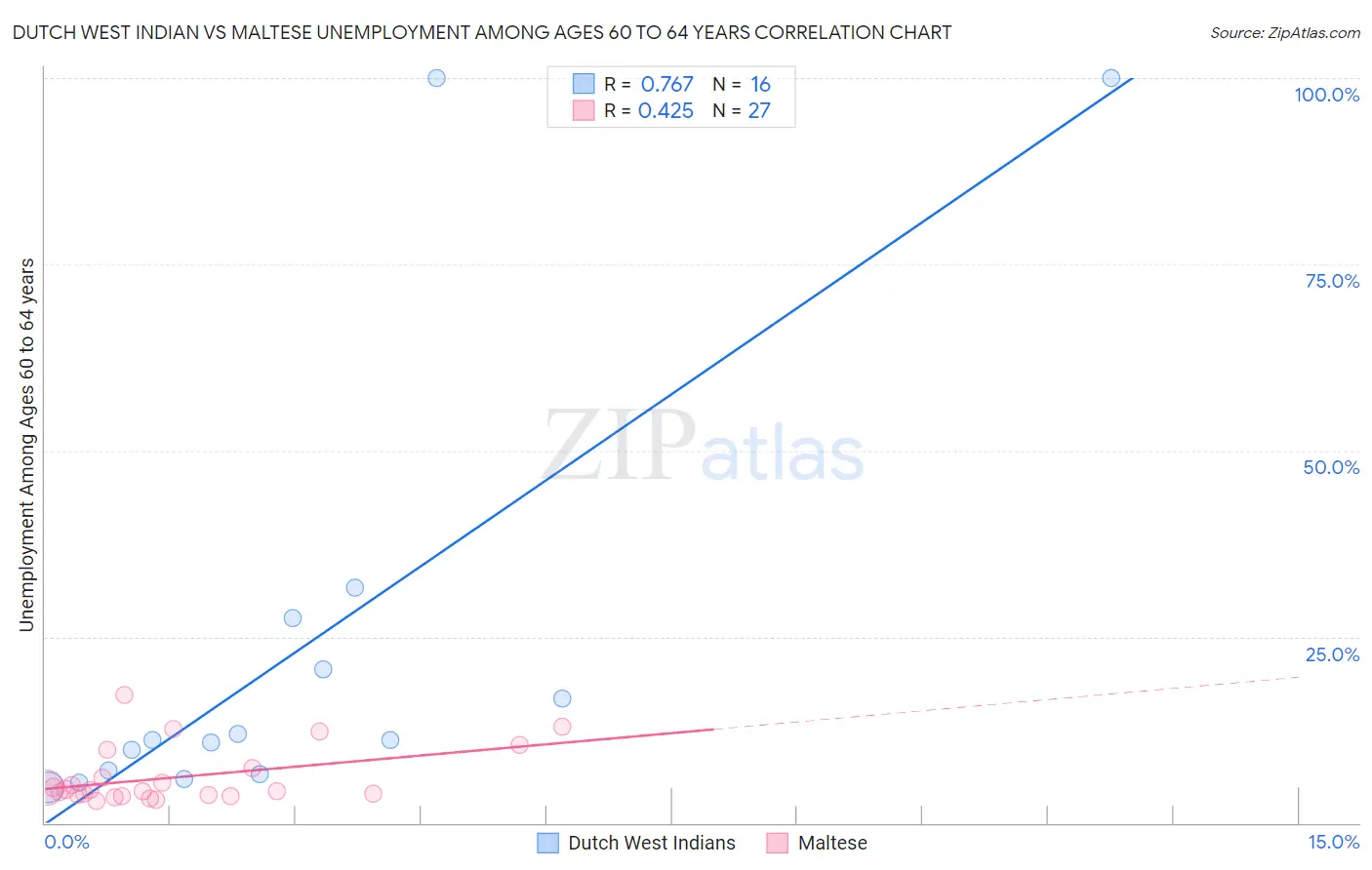 Dutch West Indian vs Maltese Unemployment Among Ages 60 to 64 years