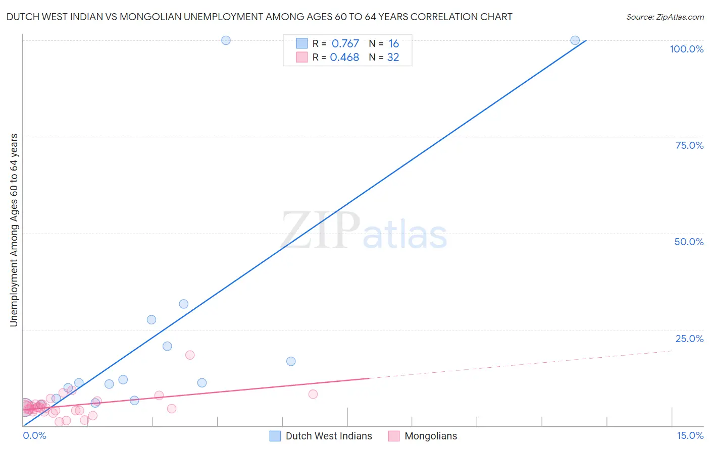 Dutch West Indian vs Mongolian Unemployment Among Ages 60 to 64 years