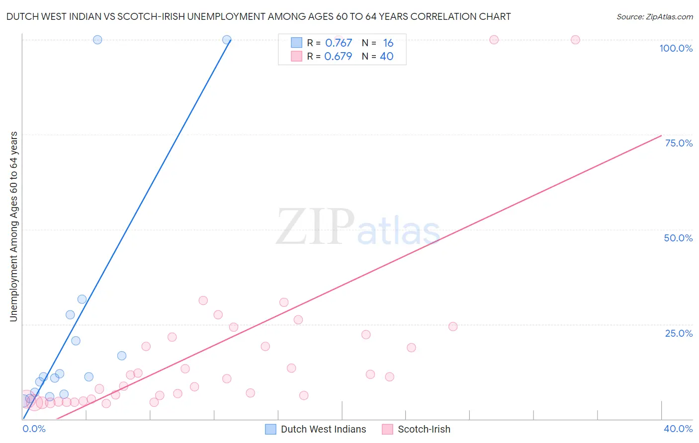 Dutch West Indian vs Scotch-Irish Unemployment Among Ages 60 to 64 years