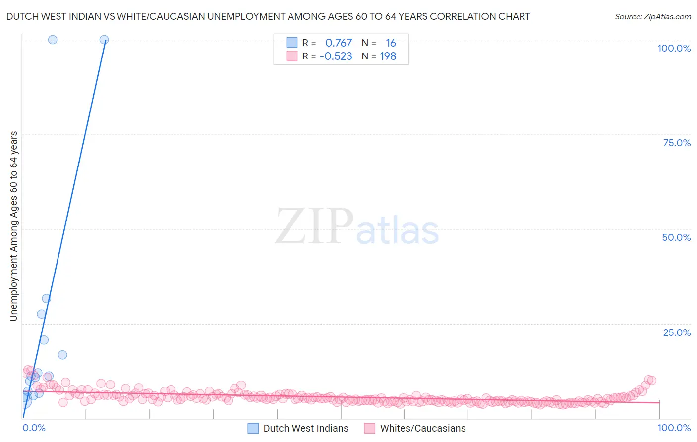 Dutch West Indian vs White/Caucasian Unemployment Among Ages 60 to 64 years