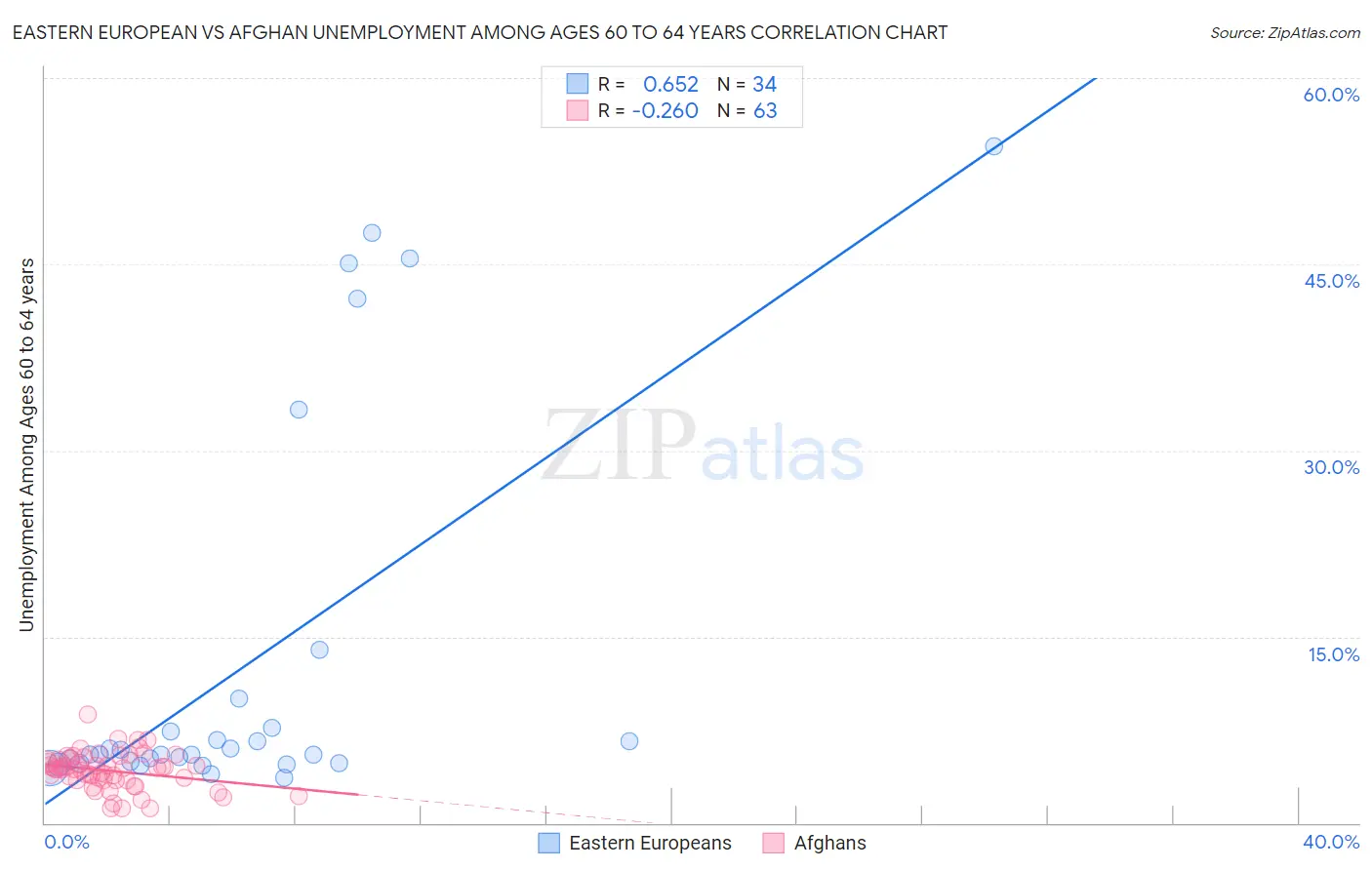 Eastern European vs Afghan Unemployment Among Ages 60 to 64 years