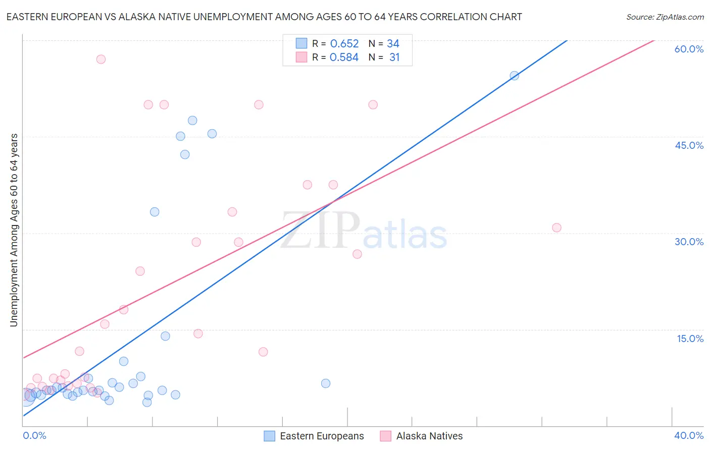 Eastern European vs Alaska Native Unemployment Among Ages 60 to 64 years