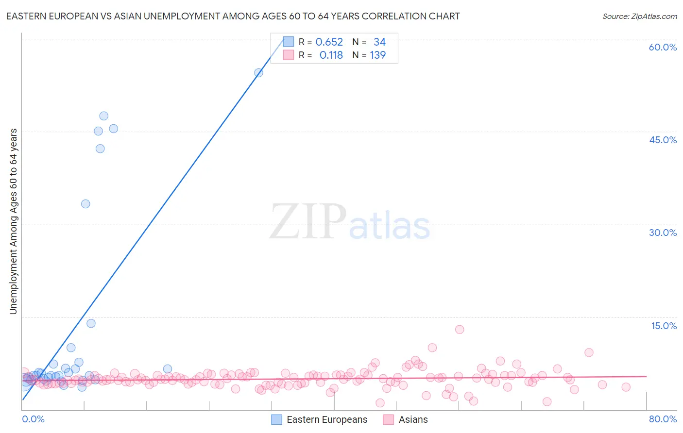 Eastern European vs Asian Unemployment Among Ages 60 to 64 years