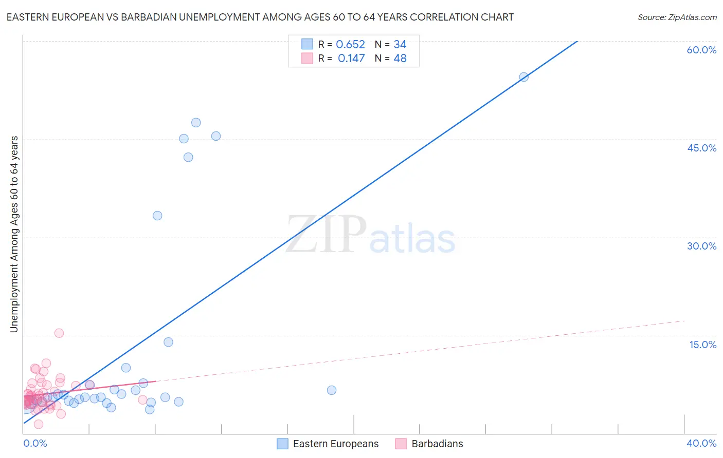 Eastern European vs Barbadian Unemployment Among Ages 60 to 64 years