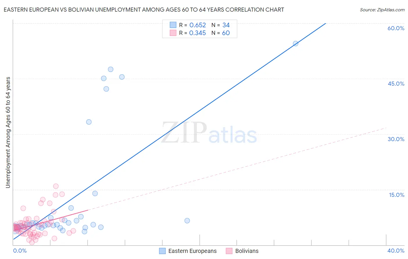 Eastern European vs Bolivian Unemployment Among Ages 60 to 64 years