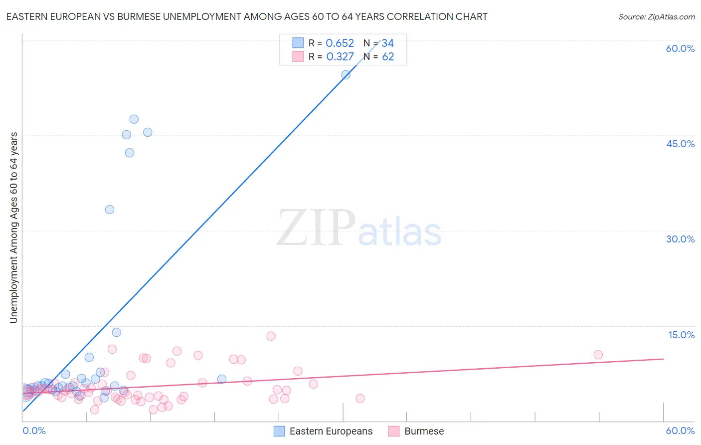 Eastern European vs Burmese Unemployment Among Ages 60 to 64 years