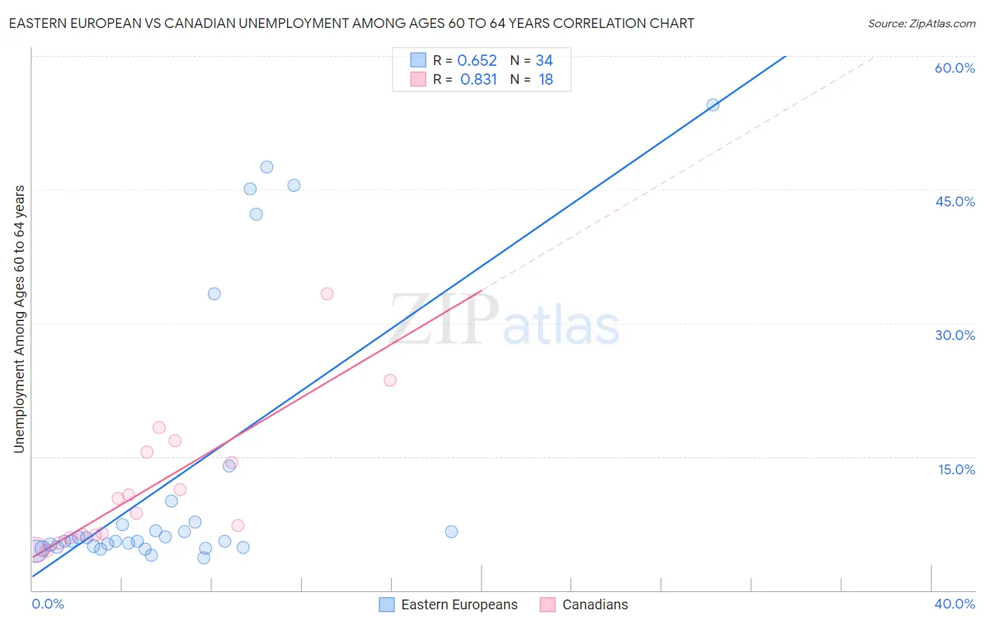 Eastern European vs Canadian Unemployment Among Ages 60 to 64 years