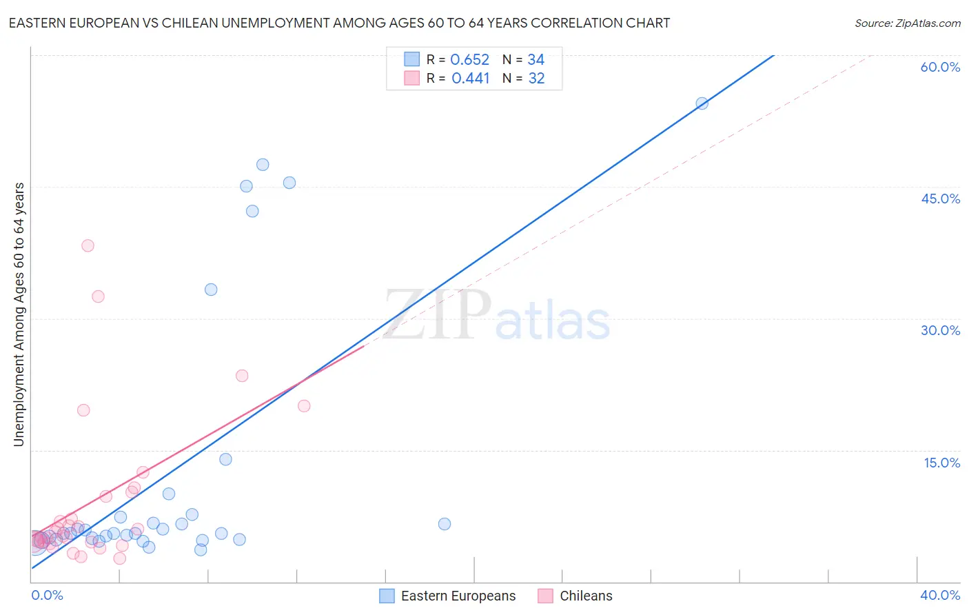 Eastern European vs Chilean Unemployment Among Ages 60 to 64 years