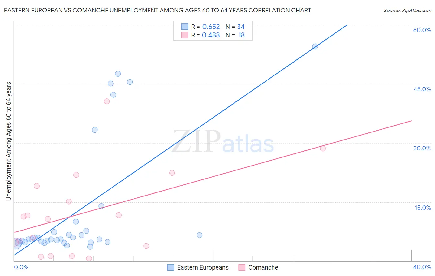 Eastern European vs Comanche Unemployment Among Ages 60 to 64 years