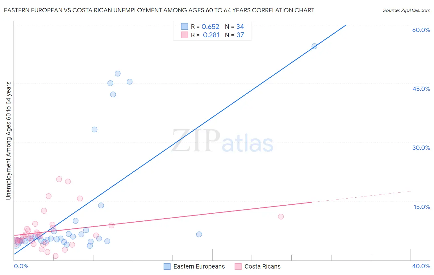 Eastern European vs Costa Rican Unemployment Among Ages 60 to 64 years