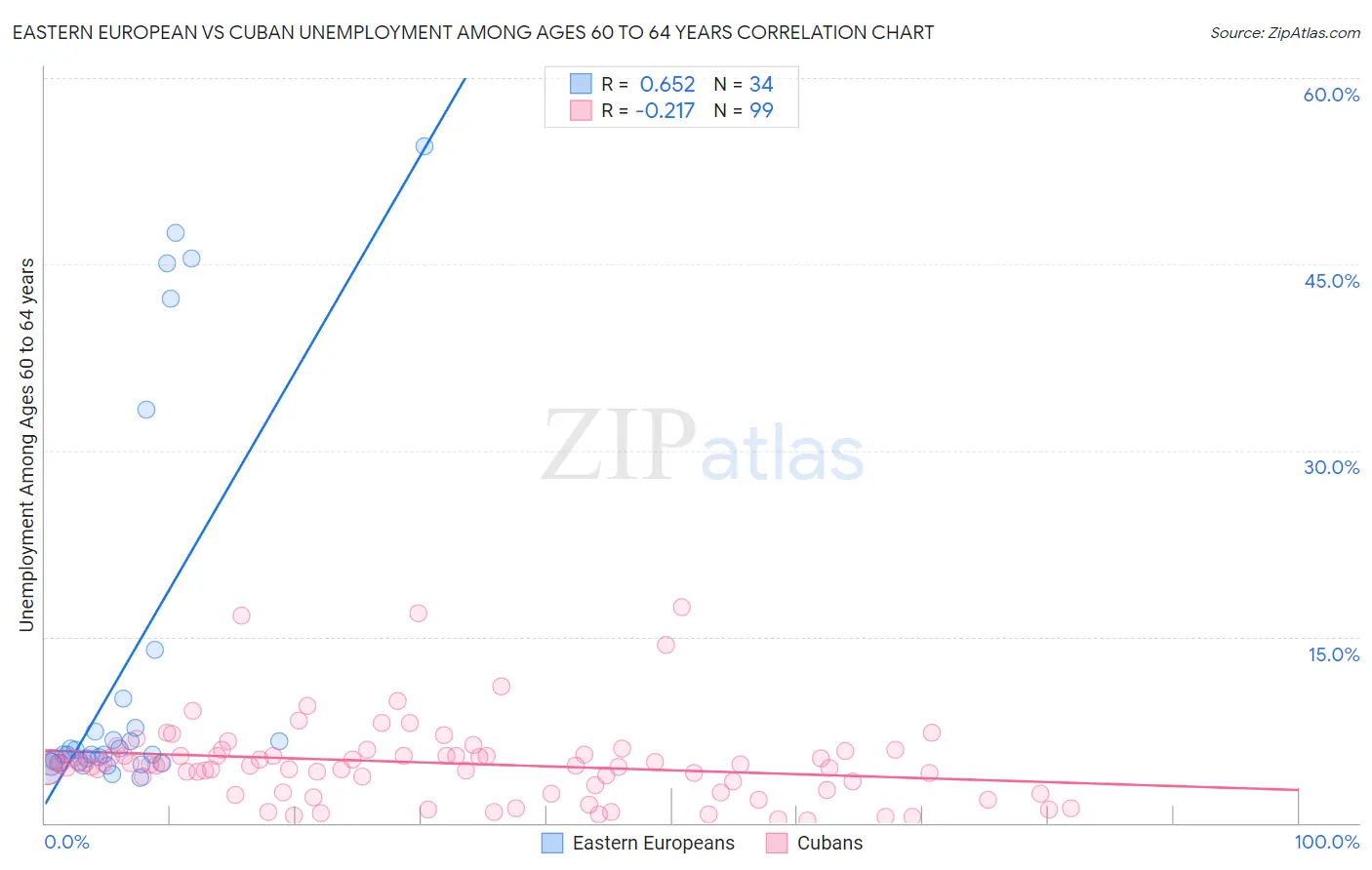 Eastern European vs Cuban Unemployment Among Ages 60 to 64 years