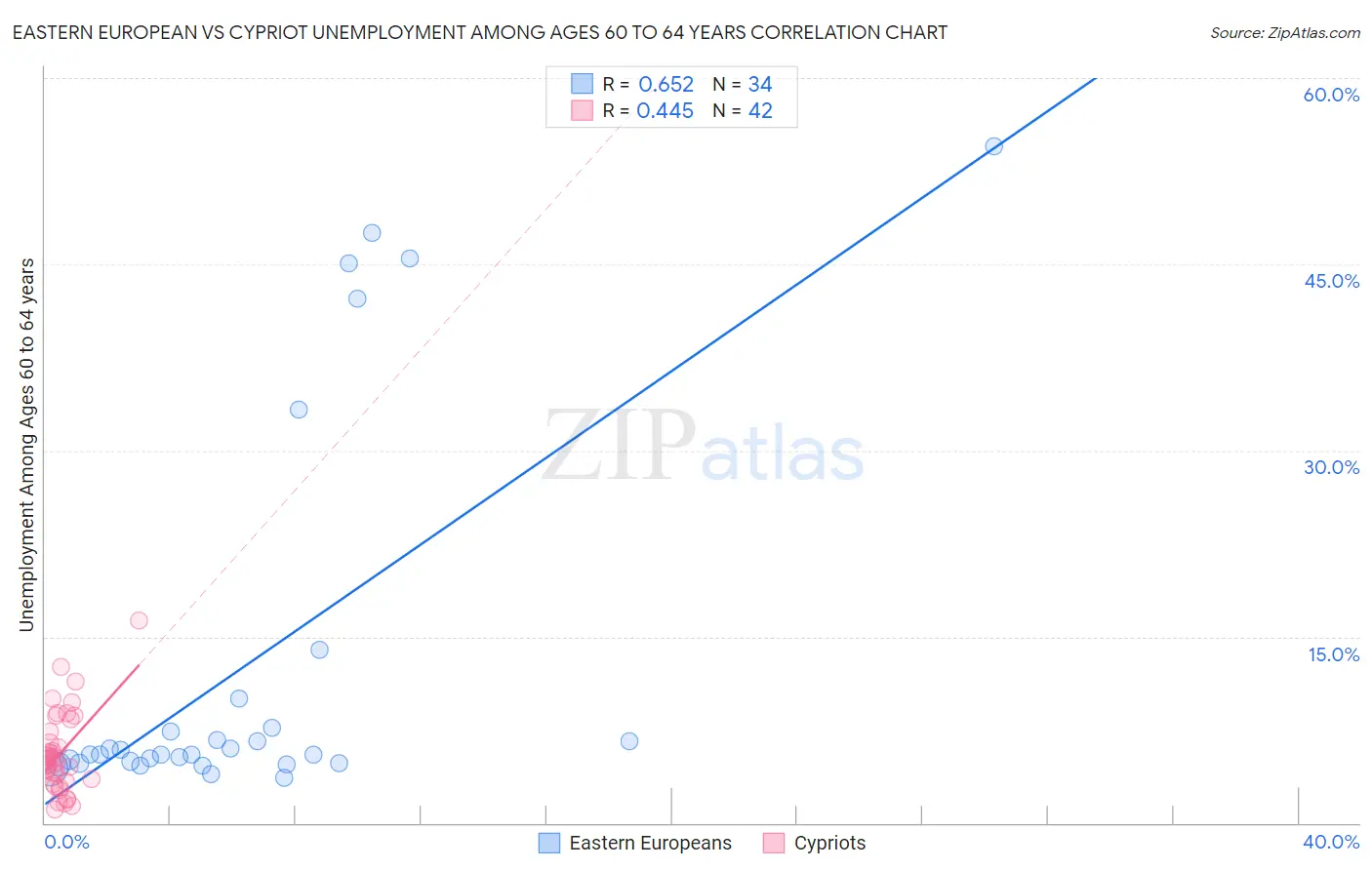 Eastern European vs Cypriot Unemployment Among Ages 60 to 64 years