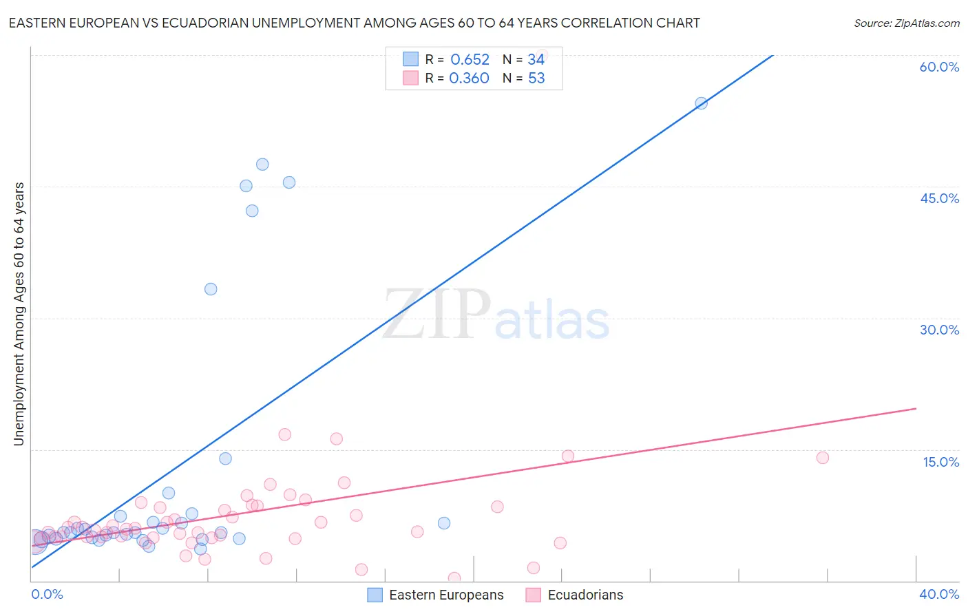 Eastern European vs Ecuadorian Unemployment Among Ages 60 to 64 years