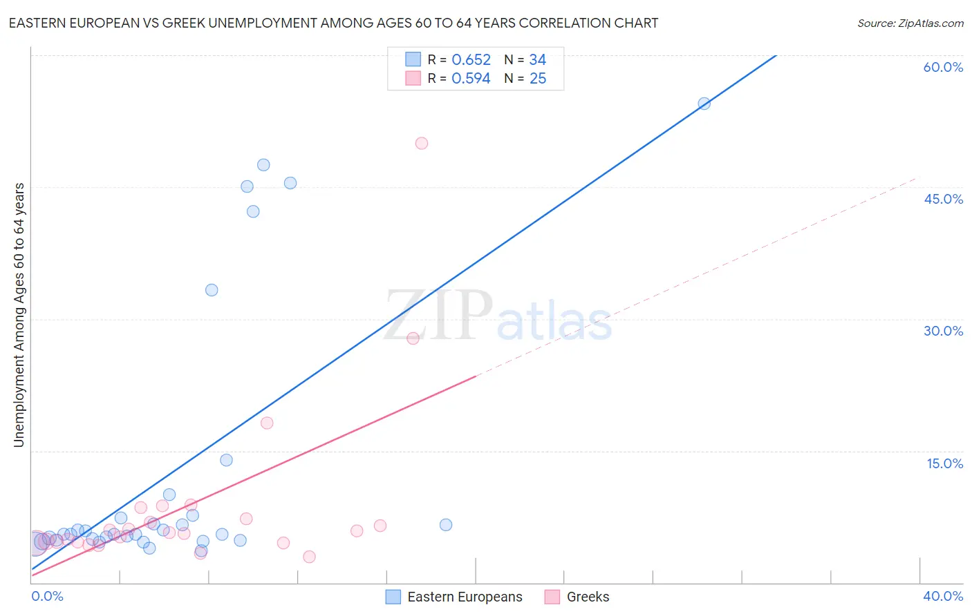 Eastern European vs Greek Unemployment Among Ages 60 to 64 years