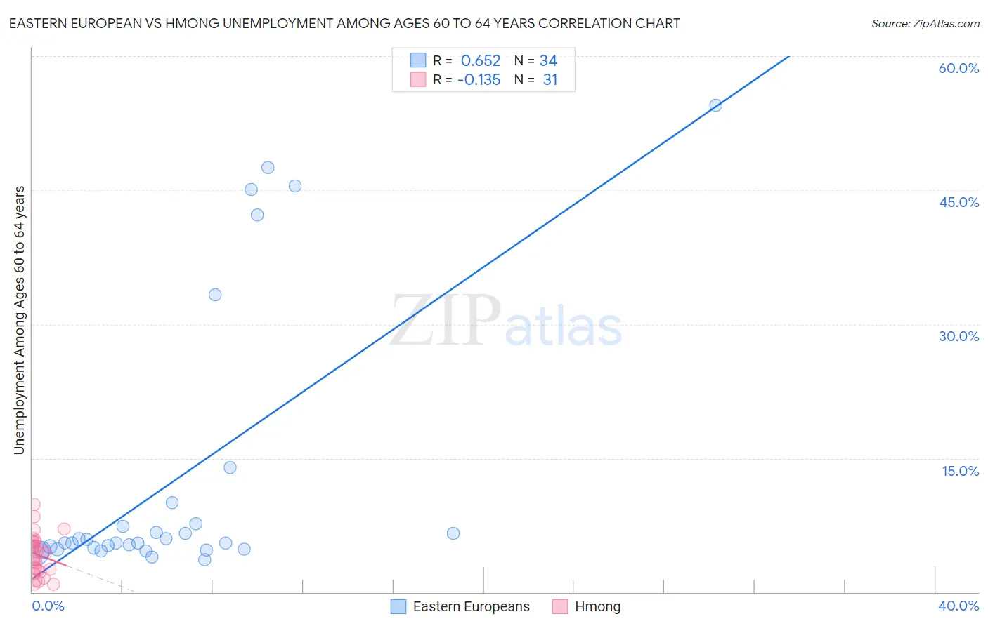 Eastern European vs Hmong Unemployment Among Ages 60 to 64 years