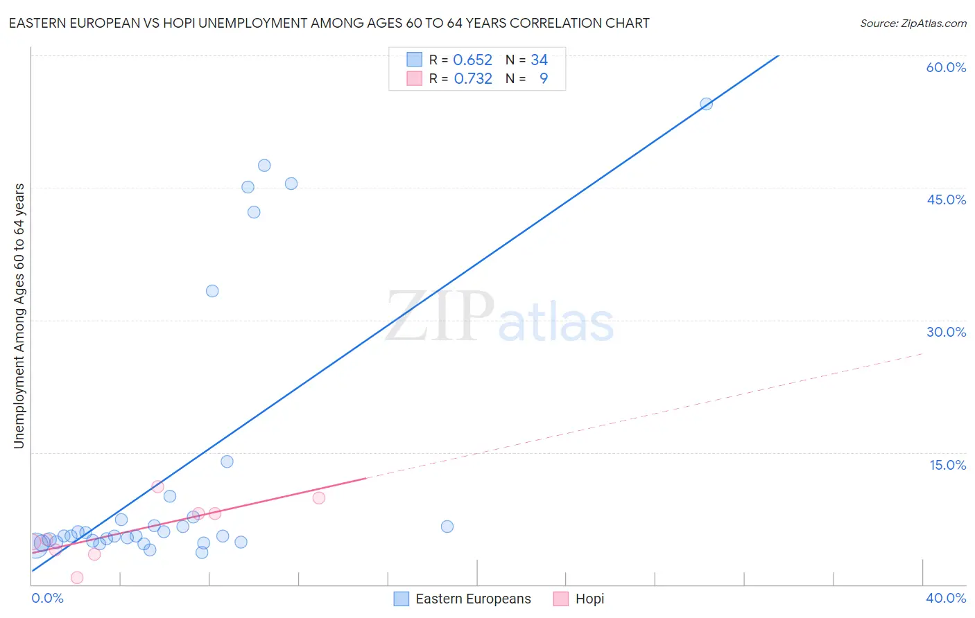 Eastern European vs Hopi Unemployment Among Ages 60 to 64 years