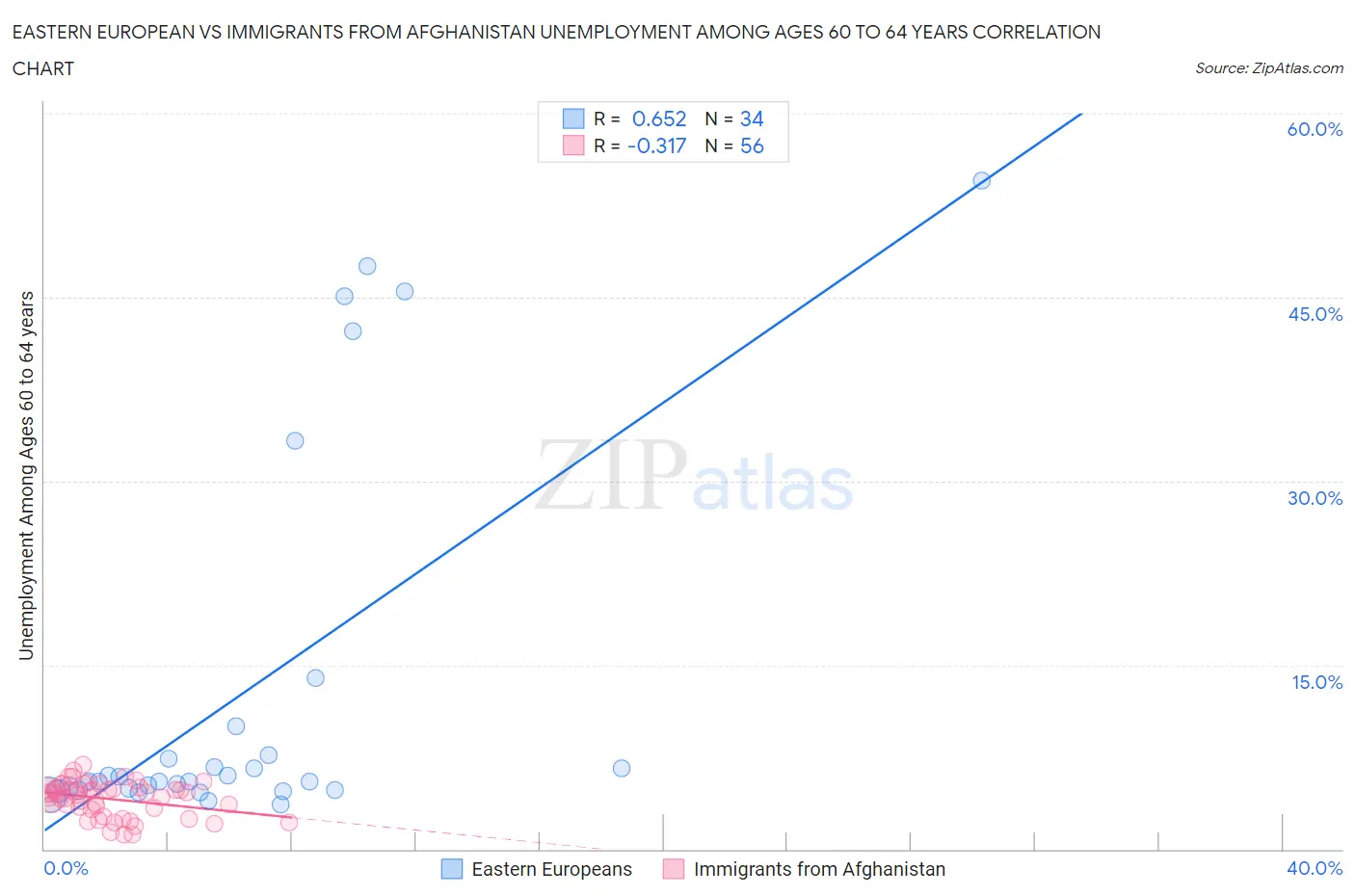 Eastern European vs Immigrants from Afghanistan Unemployment Among Ages 60 to 64 years
