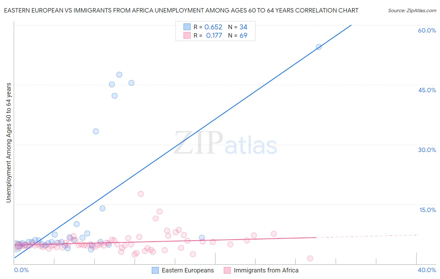Eastern European vs Immigrants from Africa Unemployment Among Ages 60 to 64 years