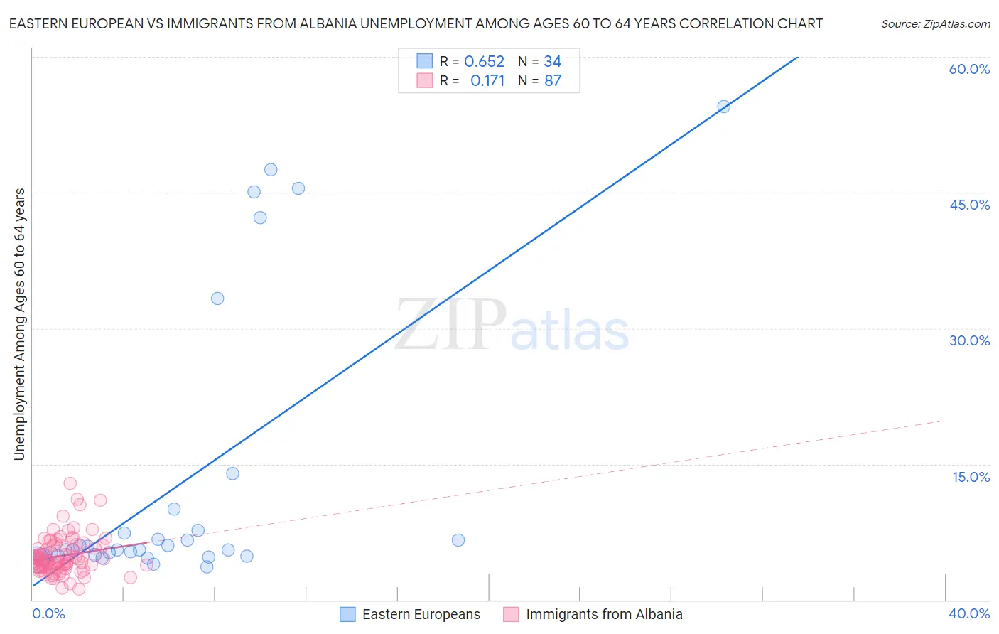 Eastern European vs Immigrants from Albania Unemployment Among Ages 60 to 64 years