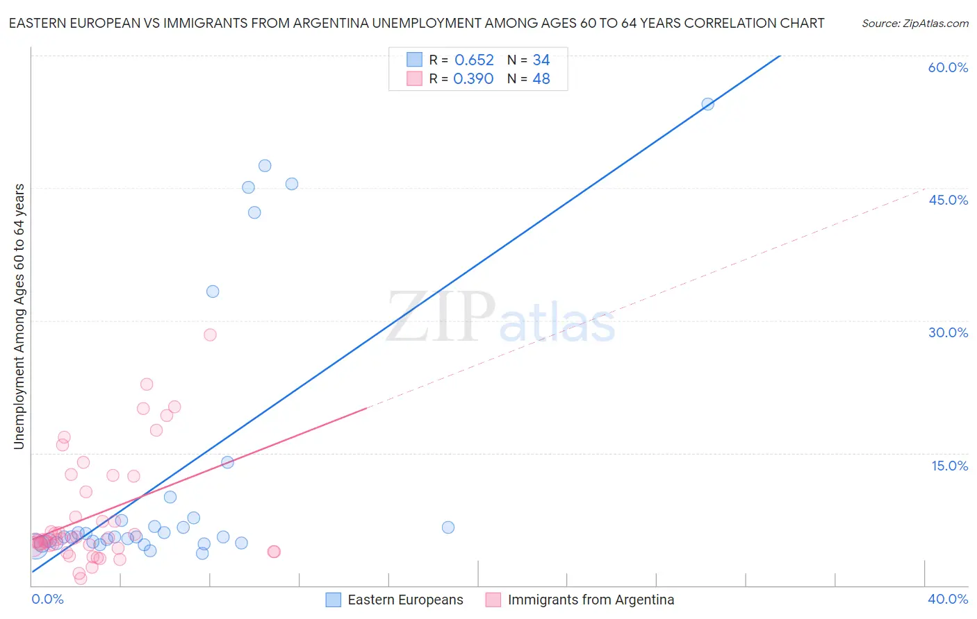 Eastern European vs Immigrants from Argentina Unemployment Among Ages 60 to 64 years