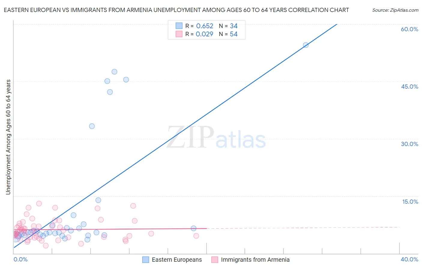 Eastern European vs Immigrants from Armenia Unemployment Among Ages 60 to 64 years
