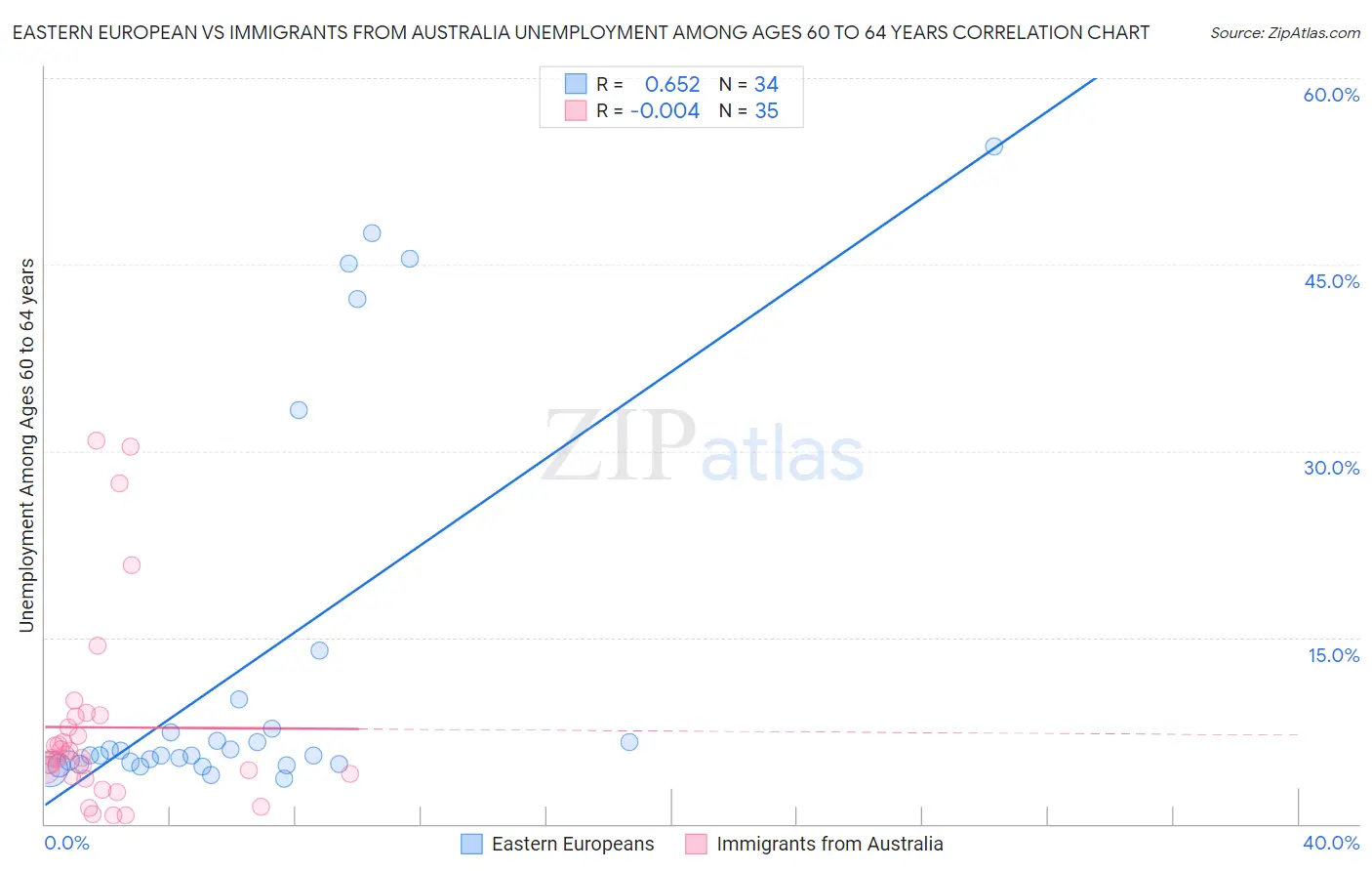 Eastern European vs Immigrants from Australia Unemployment Among Ages 60 to 64 years