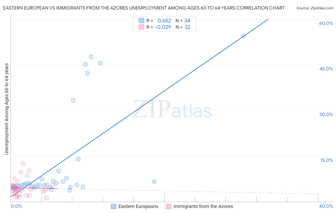 Eastern European vs Immigrants from the Azores Unemployment Among Ages 60 to 64 years