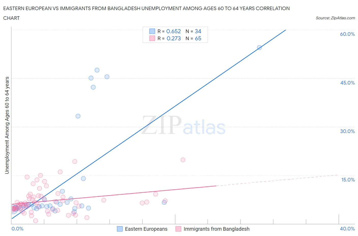 Eastern European vs Immigrants from Bangladesh Unemployment Among Ages 60 to 64 years