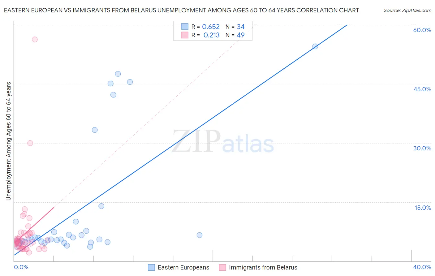 Eastern European vs Immigrants from Belarus Unemployment Among Ages 60 to 64 years