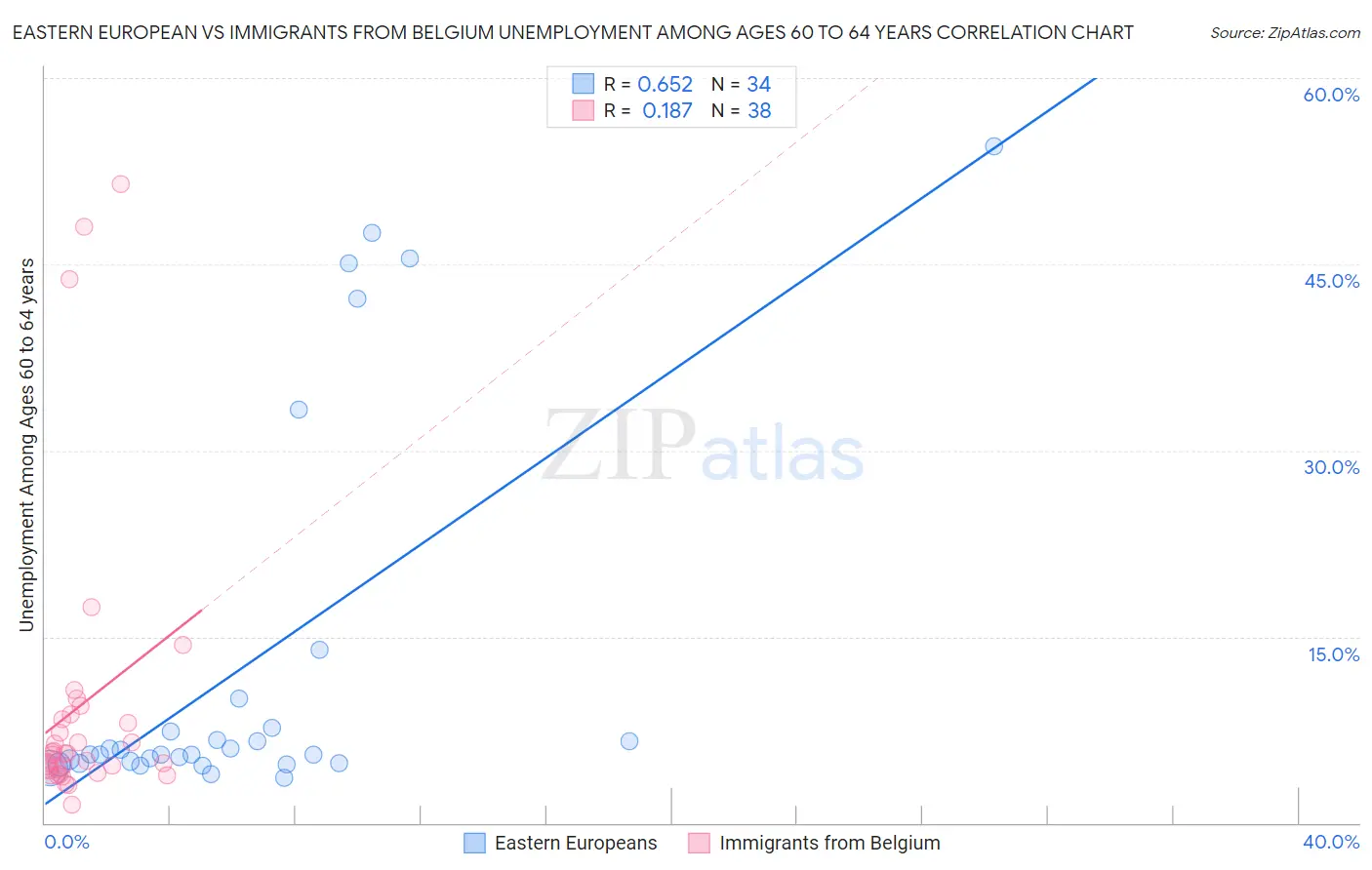 Eastern European vs Immigrants from Belgium Unemployment Among Ages 60 to 64 years